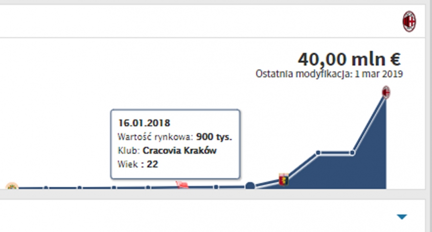 Tak zmieniała się WYCENA Piątka na Transfermarkt! :D